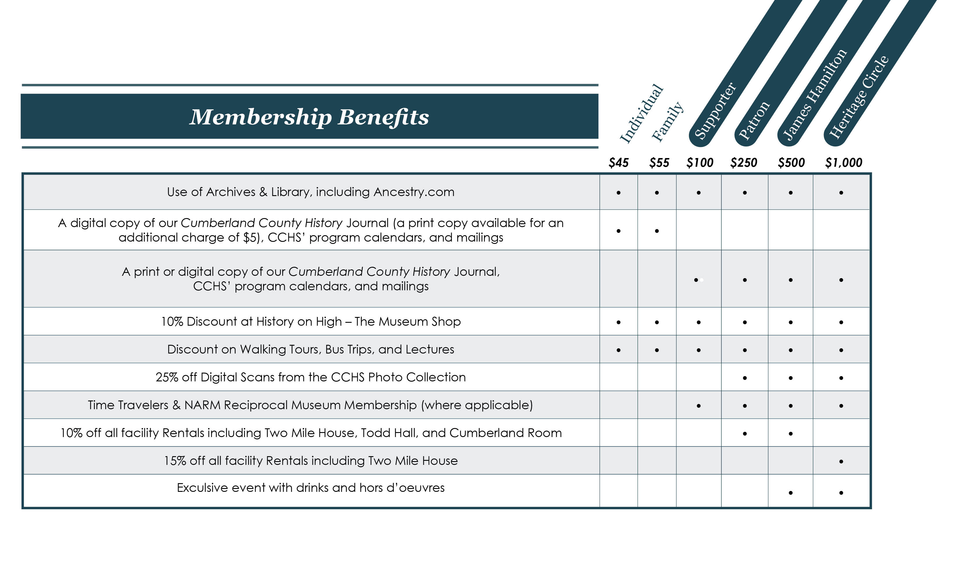 Membership Chart